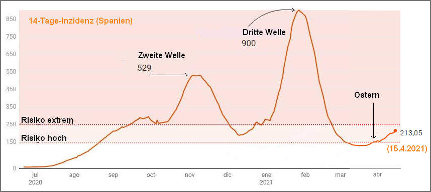 14-Tage-Inzidenz, Spanien, 15.4.2021 SpanienKurveNachOstern2021