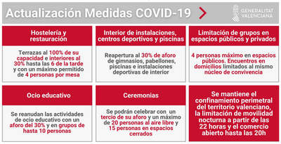 Valencia Covid-19 ValenciaMedidasCovid19